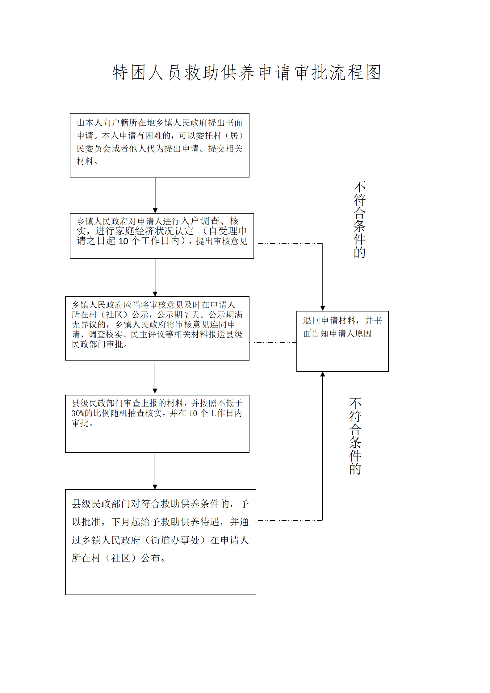 特困人员救助供养申 请审批流程图_01.png